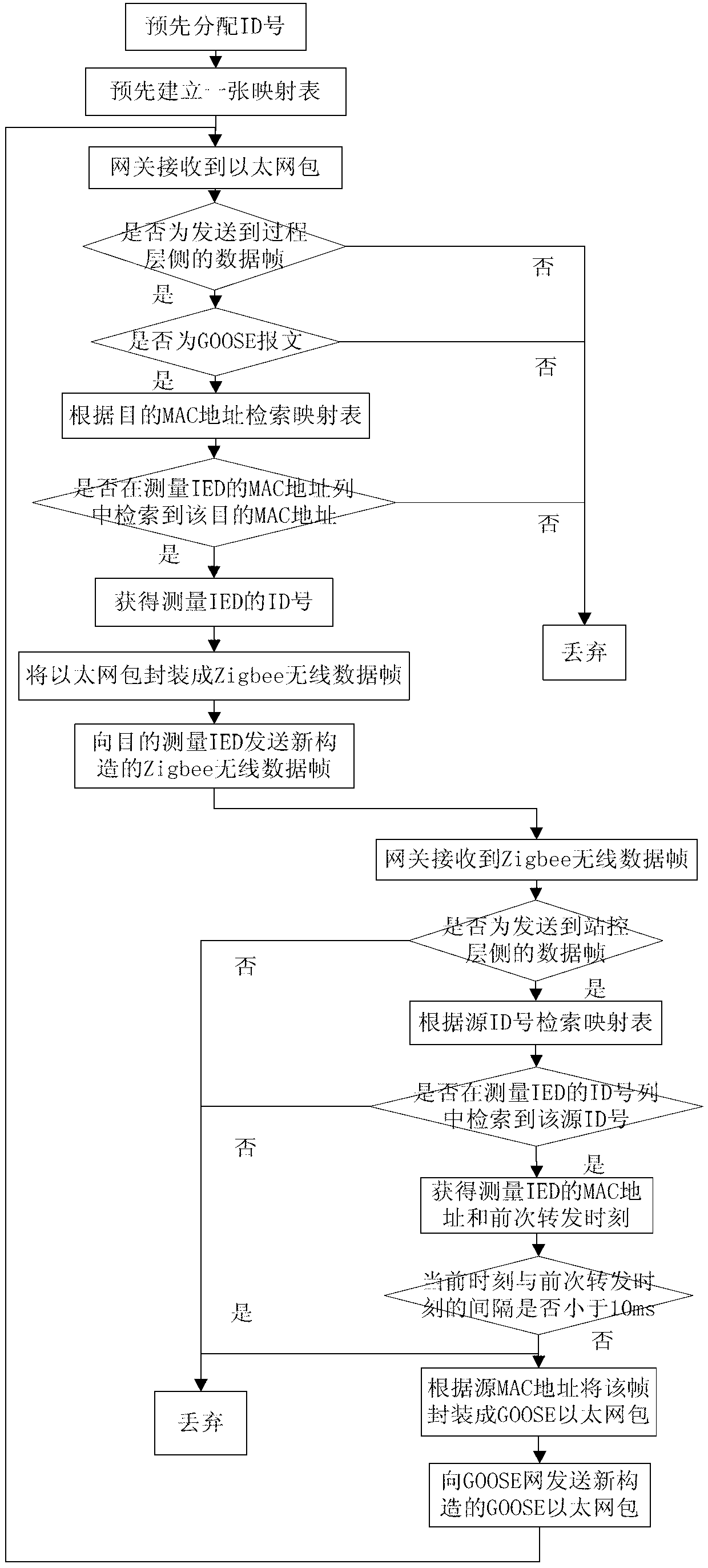 Data transformation method between GOOSE (Generic Object Oriented Substation Event) protocol and Zigbee protocol in small hydro-electric IED (Intelligent Electronic Device) net