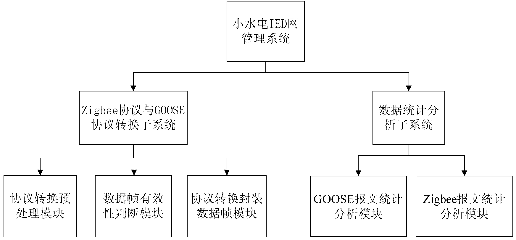 Data transformation method between GOOSE (Generic Object Oriented Substation Event) protocol and Zigbee protocol in small hydro-electric IED (Intelligent Electronic Device) net