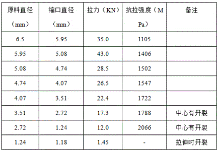 Manufacture process of high-strength welding wires