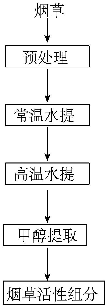 Tobacco active component and extraction method and application thereof