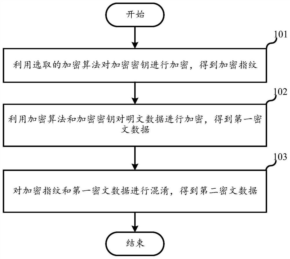 Encryption method, decryption method, server and storage medium