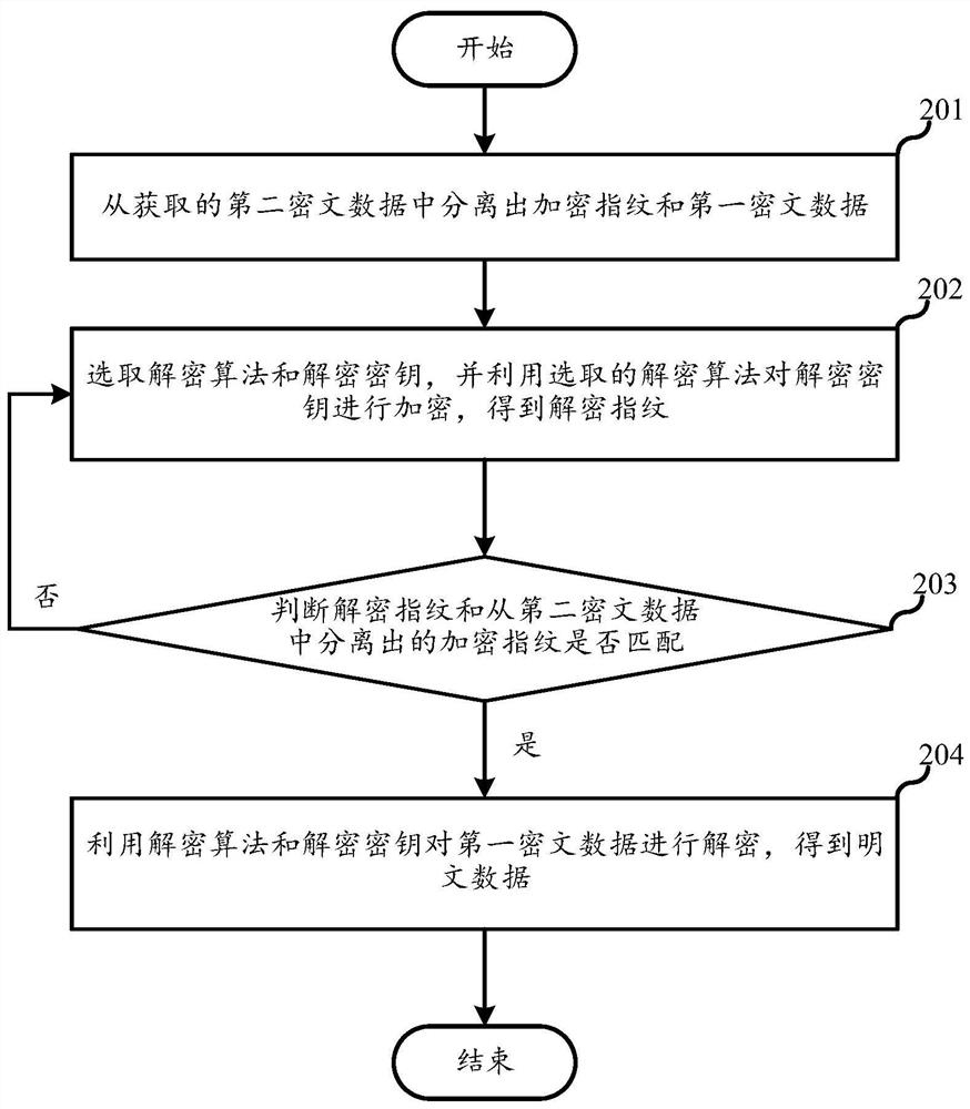 Encryption method, decryption method, server and storage medium