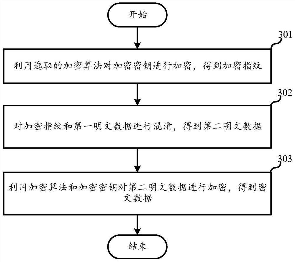 Encryption method, decryption method, server and storage medium