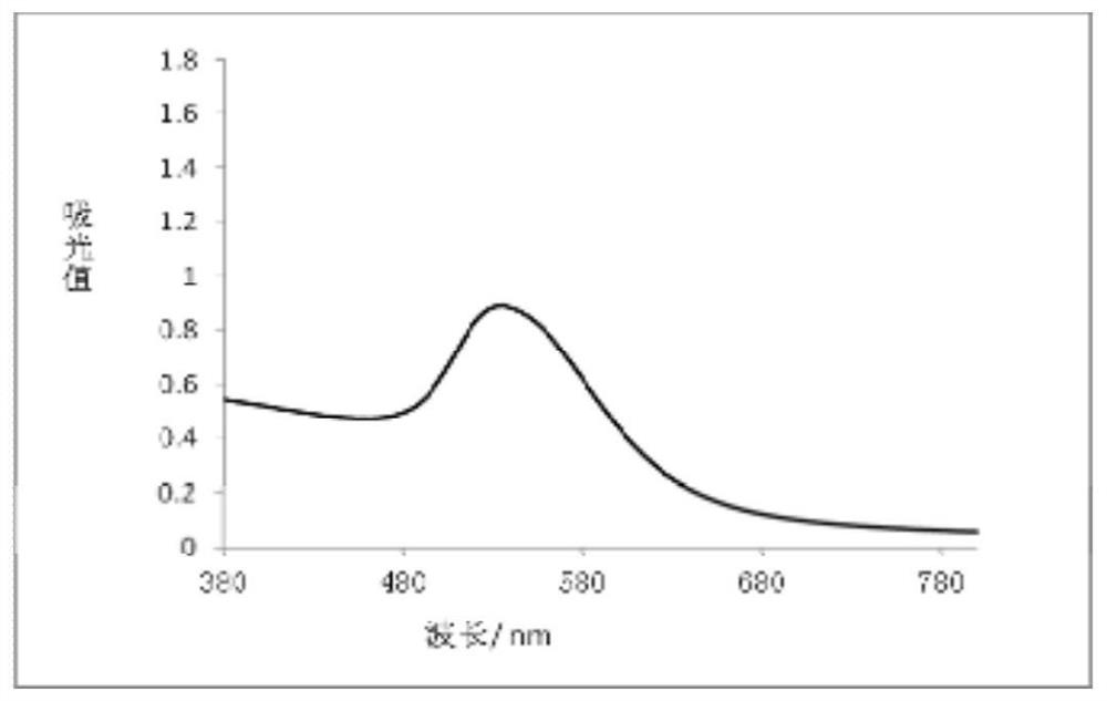 A method for detecting nitrite based on silver-coated gold nanoparticles