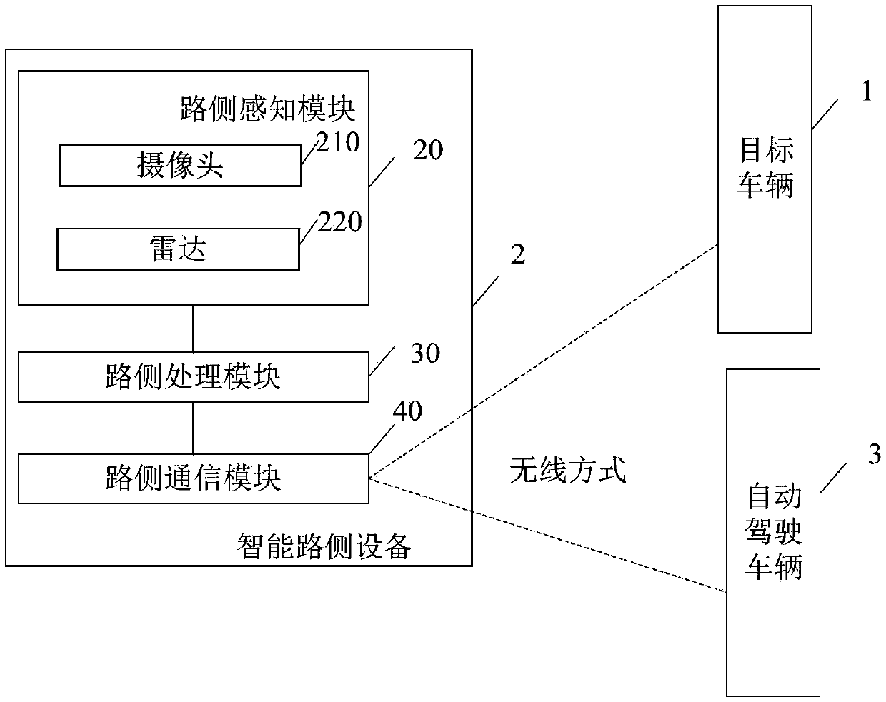 Roadside sensing system based on vehicle-road cooperation and vehicle control method using the same