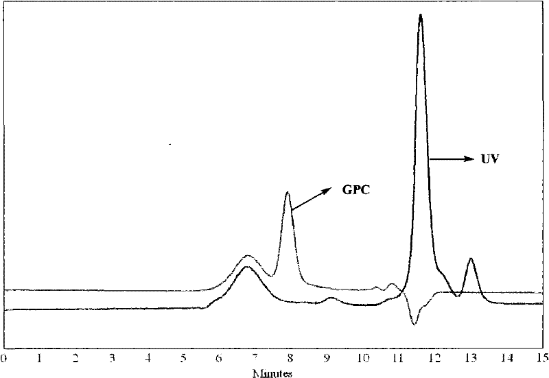 Preparation method of star branched polyisobutylene or butyl rubber