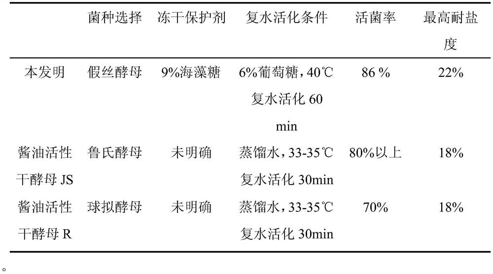 Active soy sauce dry yeast prepared from candida and method for fermenting soy sauce by utilizing active soy sauce dry yeast