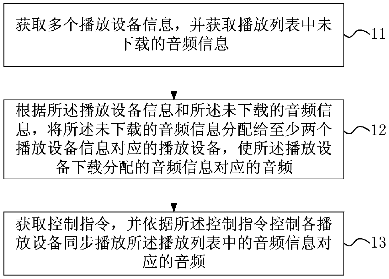 Playing control method, device and system of multiple playing devices