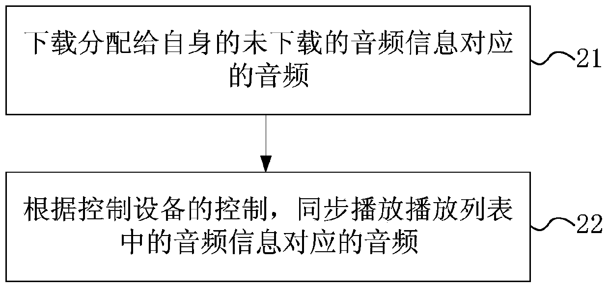 Playing control method, device and system of multiple playing devices