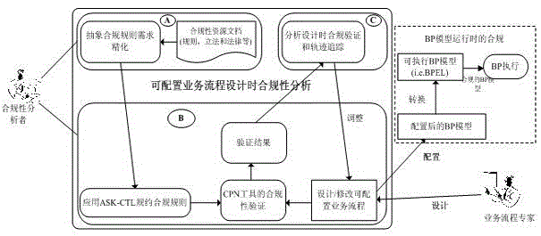 Service process variability configuration management compliance analysis and detection method