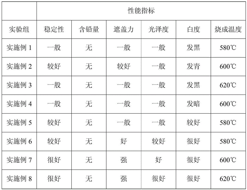 A kind of glass glaze for easy-folding ampoule and preparation method thereof