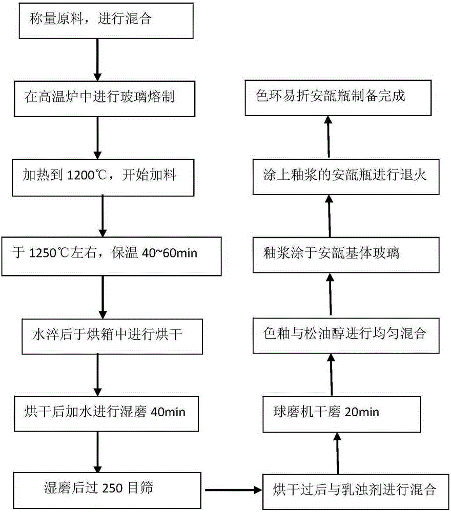 A kind of glass glaze for easy-folding ampoule and preparation method thereof