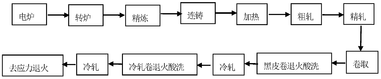 A kind of hard austenitic stainless steel for conveyor belt and its manufacturing method and application