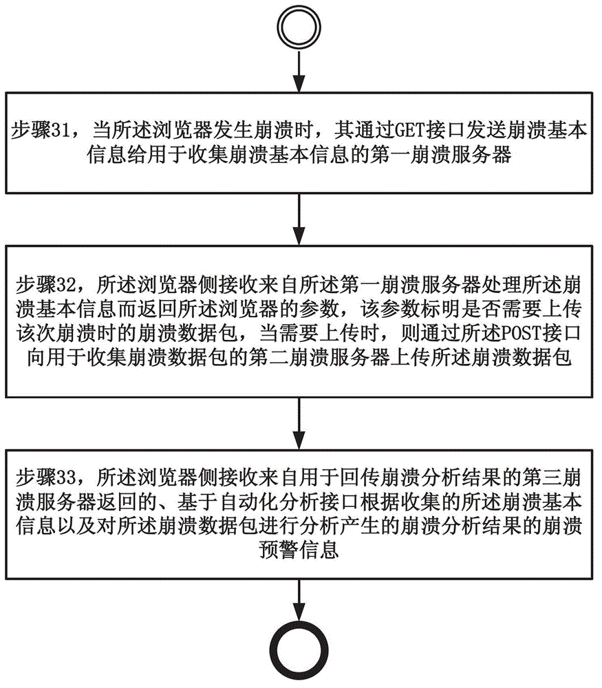 A method and system for early warning of browser crash