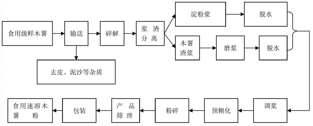 Edible instant cassava powder and preparation method thereof