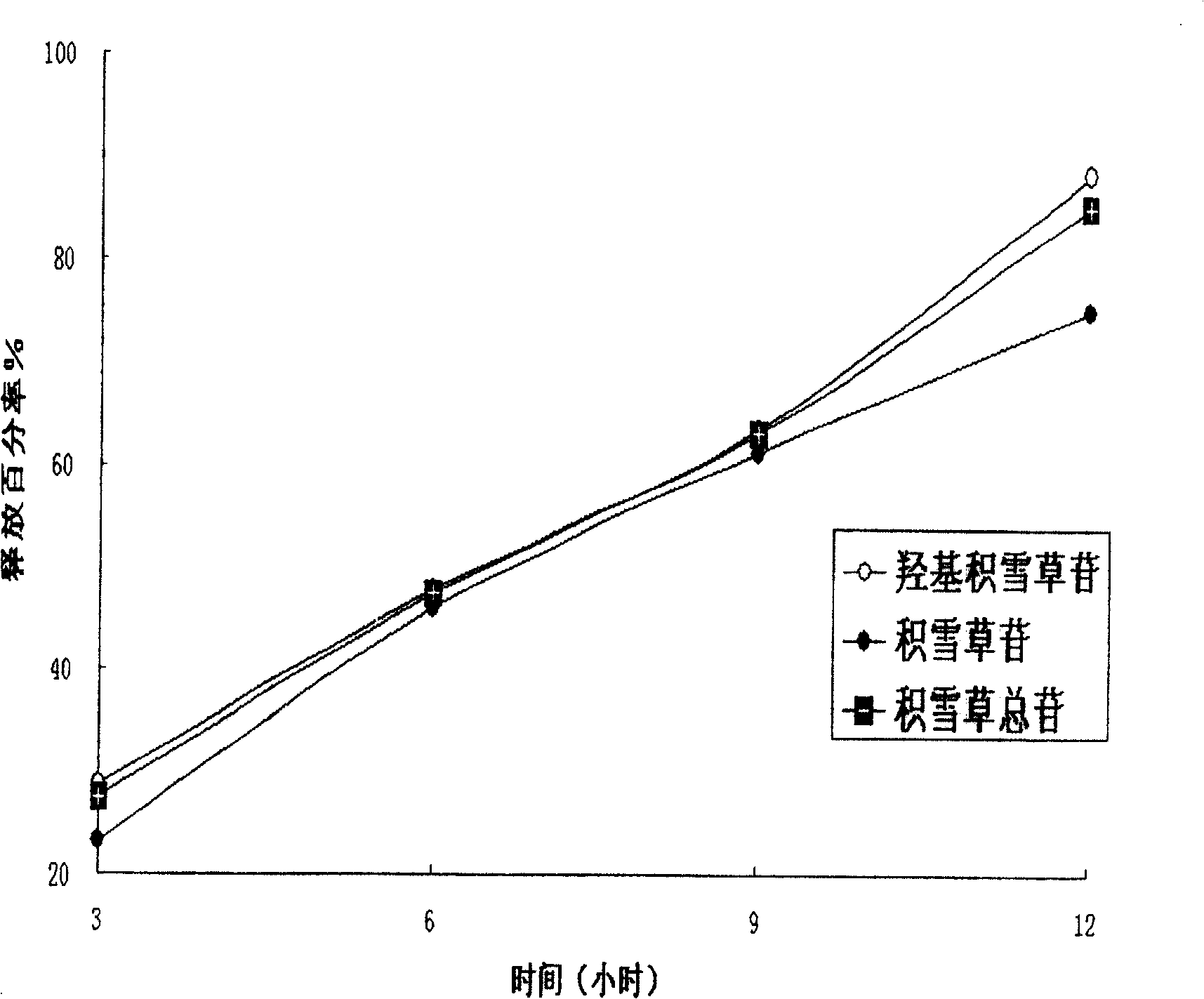 Chinese medicine slow-release formulation containing asiatic pennywort herb water-soluble active ingredient, and its preparing method