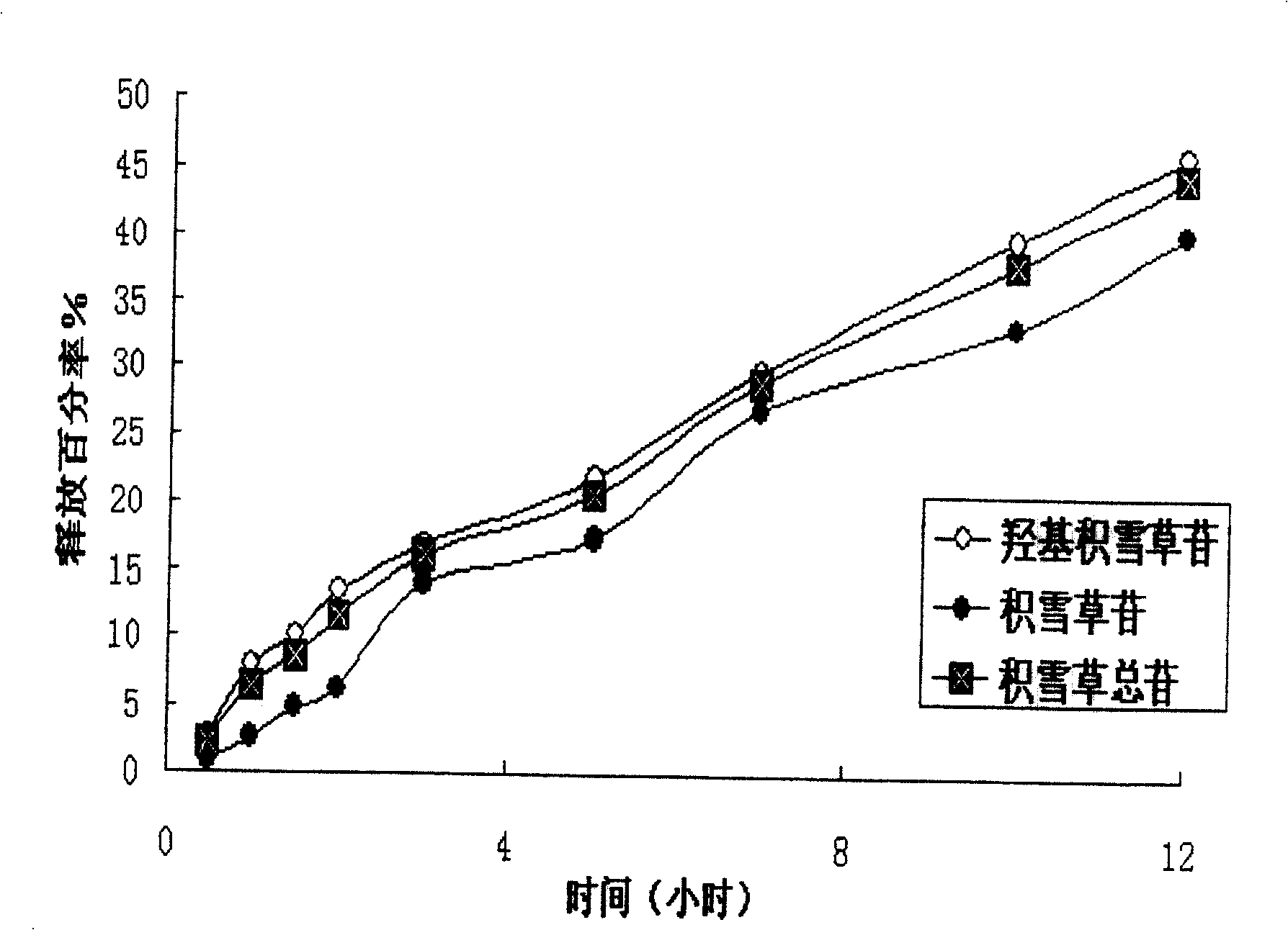 Chinese medicine slow-release formulation containing asiatic pennywort herb water-soluble active ingredient, and its preparing method