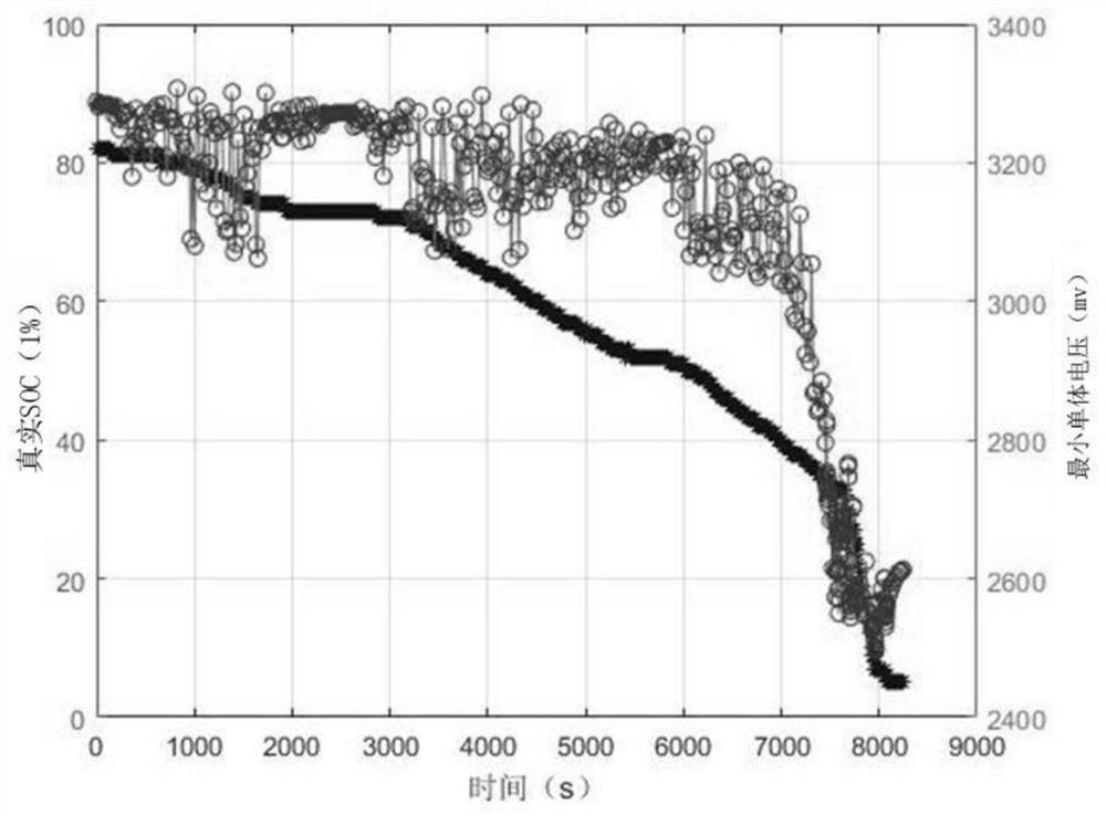 A method for correcting lithium battery SOC according to dynamic voltage