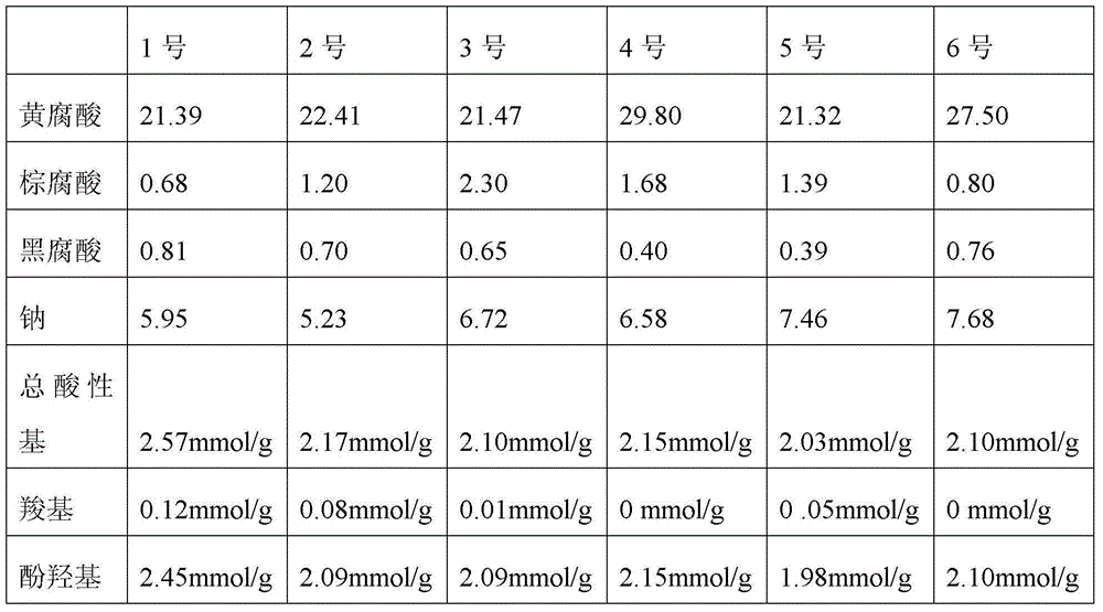 Humic acid composition and preparation method thereof