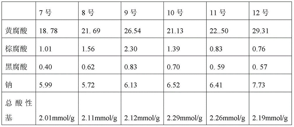 Humic acid composition and preparation method thereof