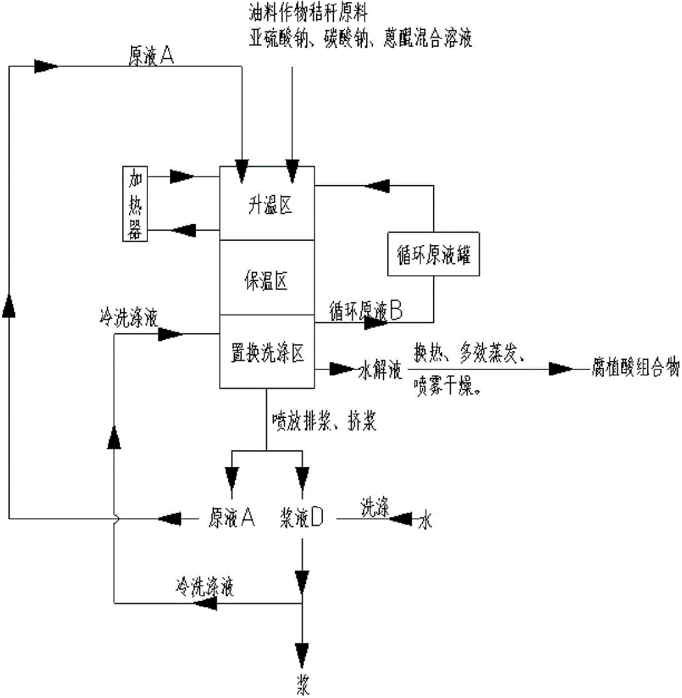 Humic acid composition and preparation method thereof