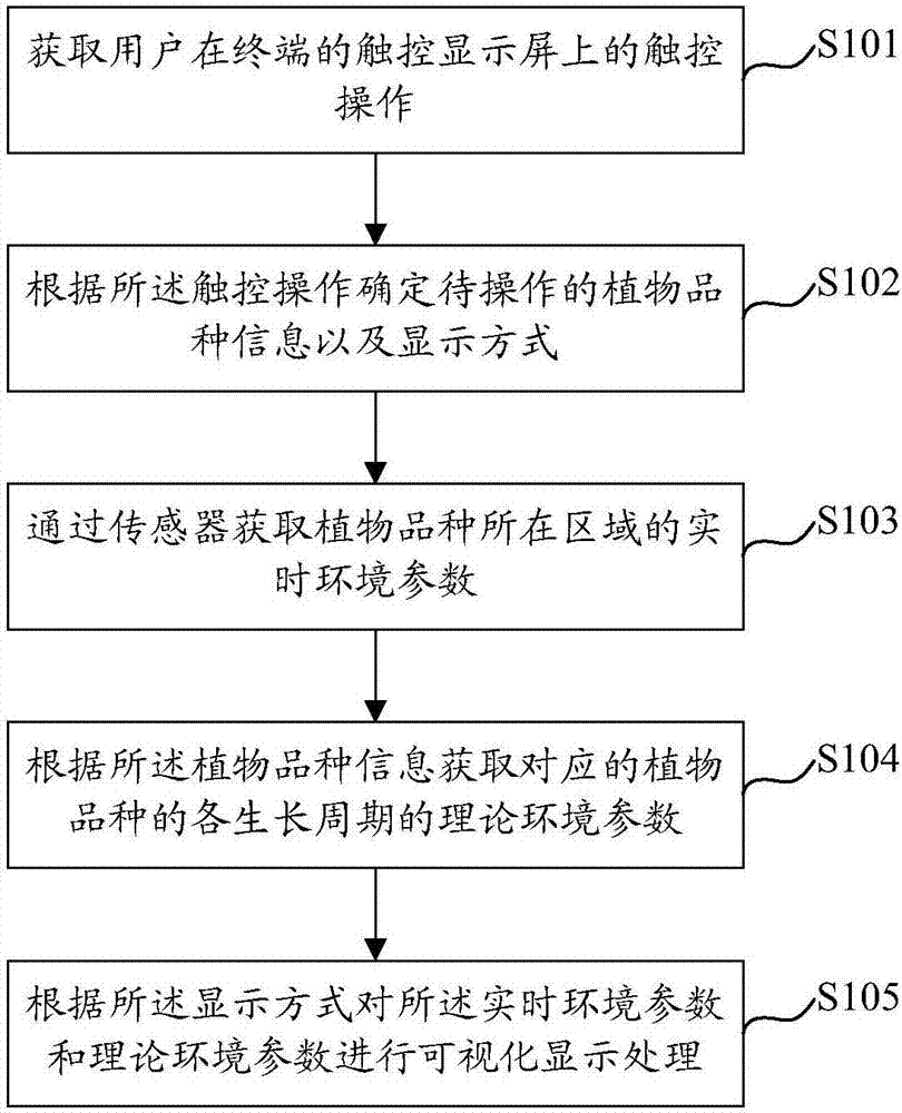 Data display method and device with color warning effect