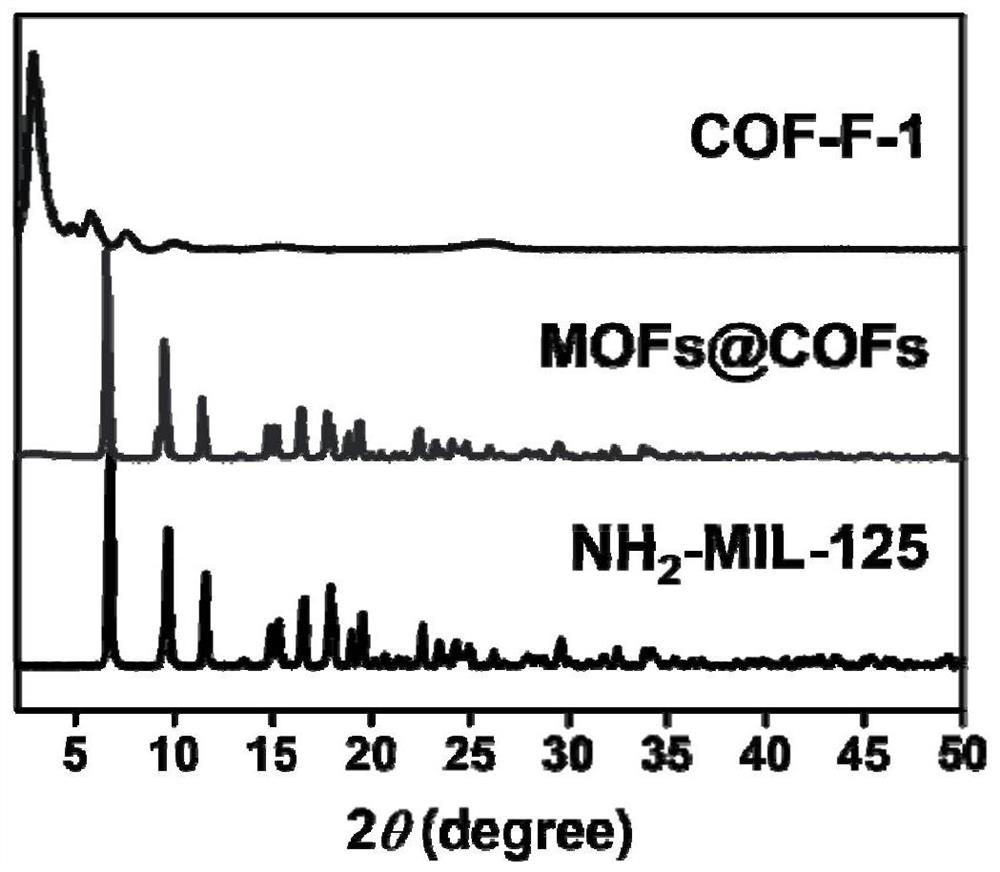 Sea urchin-shaped MOFs@COFs core-shell structure material as well as preparation method and application thereof