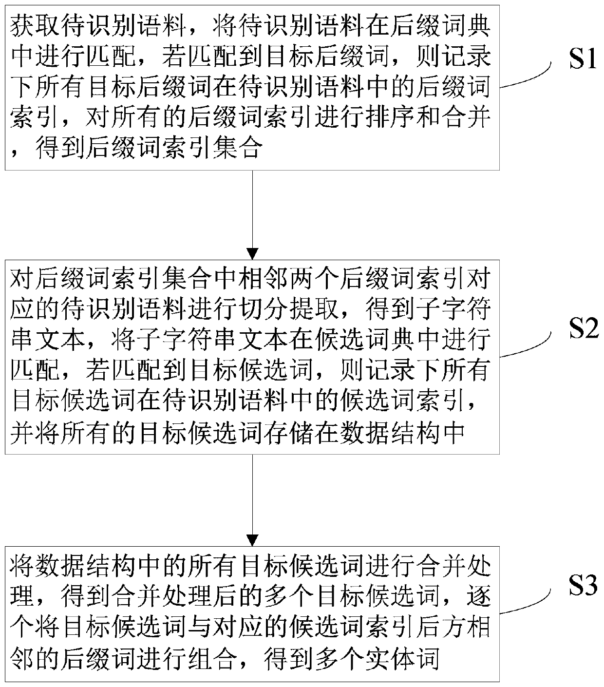 Entity recognition method and device based on semantic analysis, equipment and storage medium