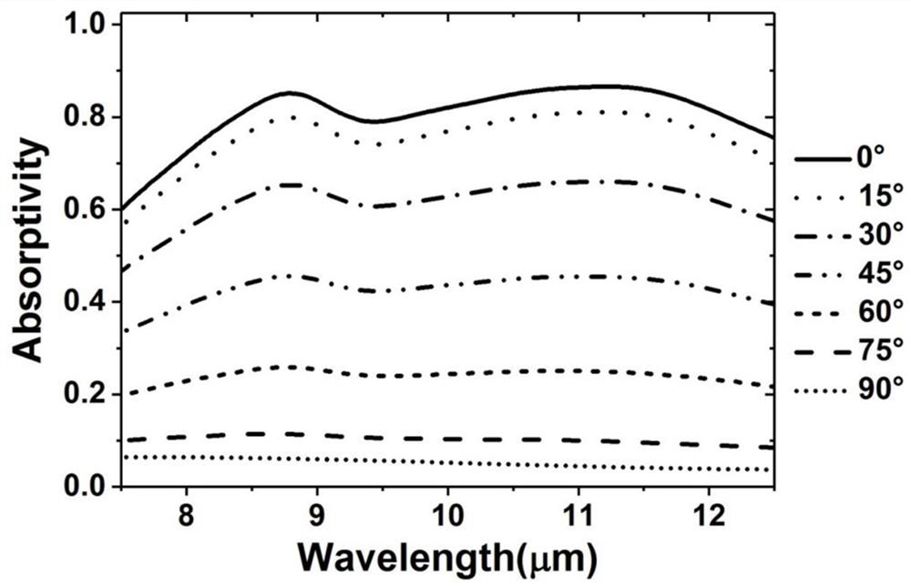 Polarization-sensitive broadband response long-wave infrared metamaterial absorber