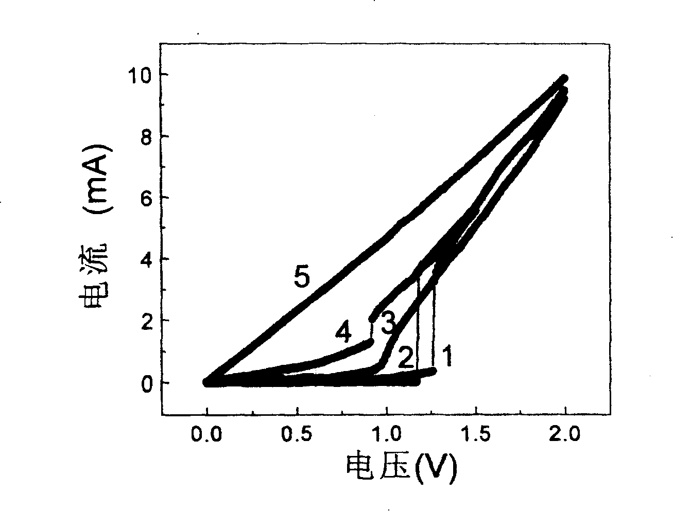 Characterization emthod for convertable phase change material electric property