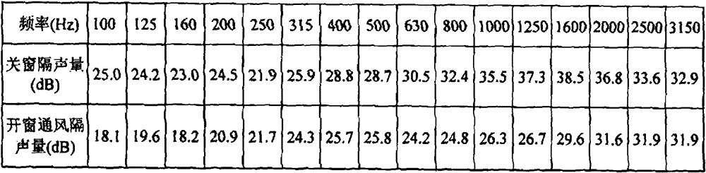 A streamlined ventilation and noise reduction window