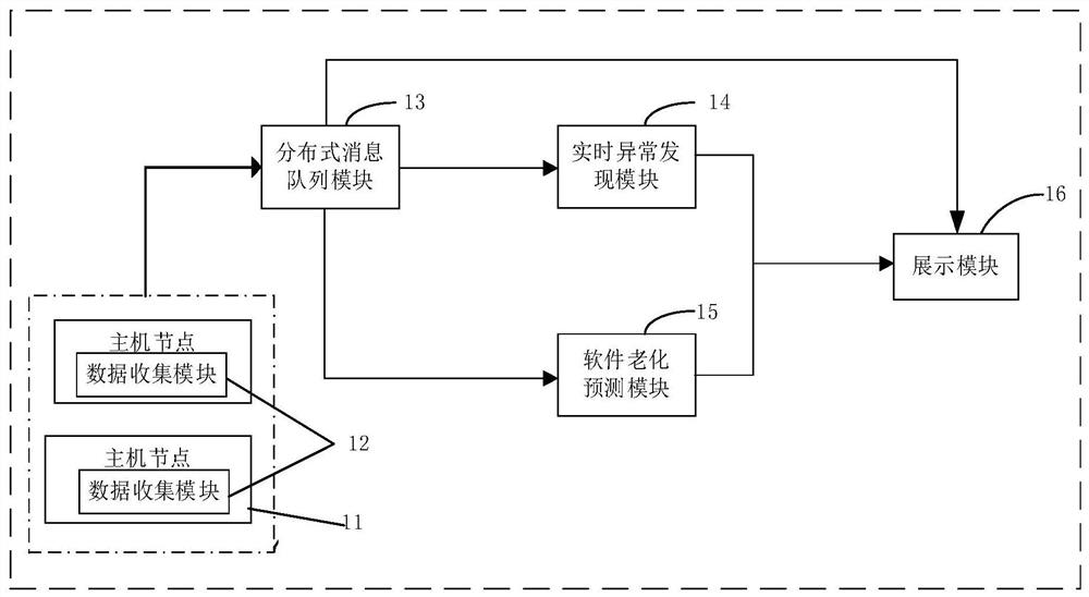 A software aging streaming monitoring system and monitoring method thereof