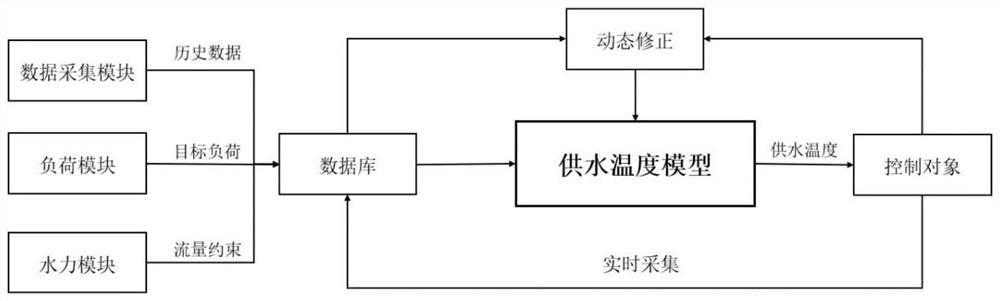 Water supply temperature regulation and control method based on target energy consumption management and control