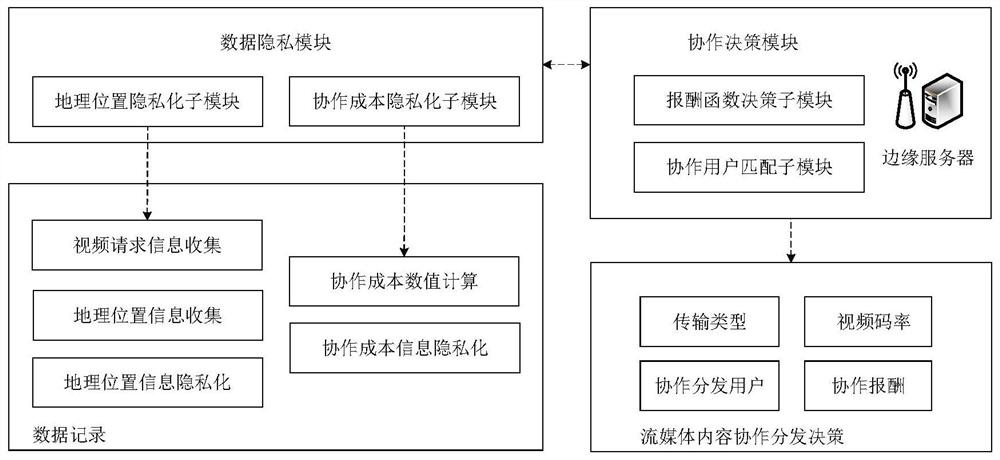 A mobile streaming media edge cooperative distribution device and method based on differential privacy