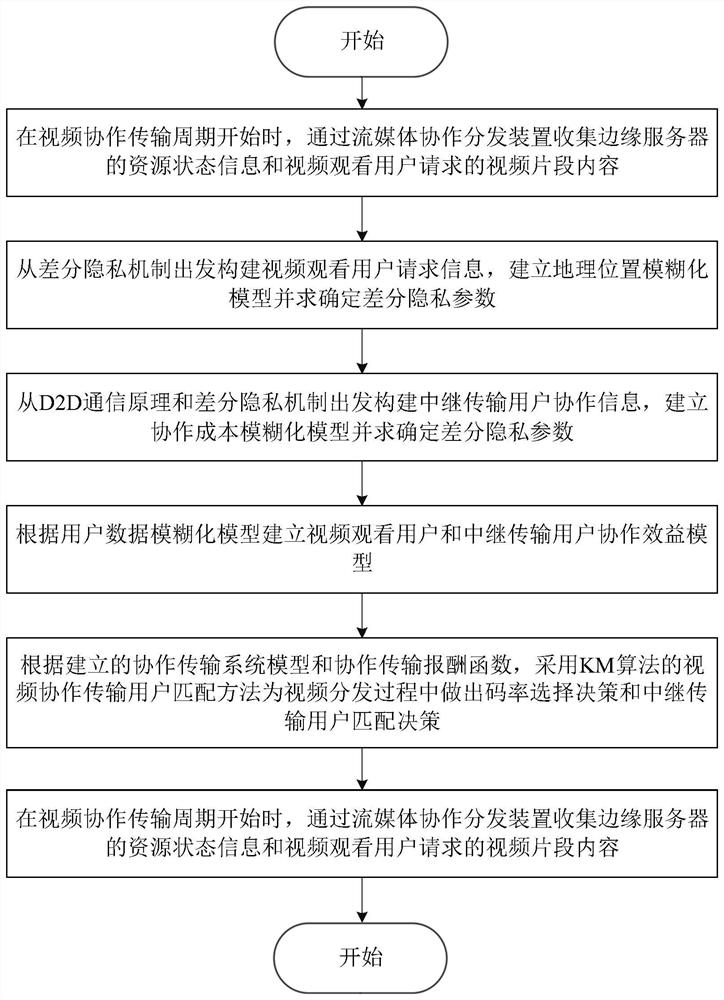 A mobile streaming media edge cooperative distribution device and method based on differential privacy