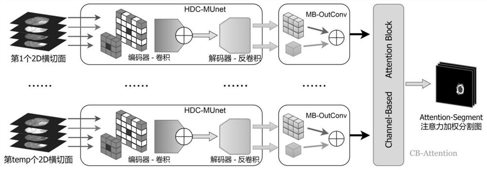 Brain tumor detection method based on attention mechanism and MRI (Magnetic Resonance Imaging) multi-modal fusion