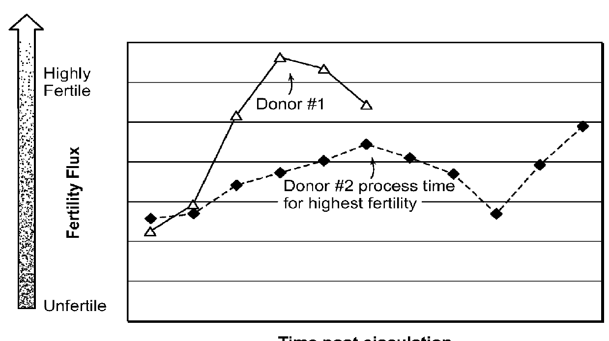 Rapid real time multipoint procedure for optimizing sperm state for use in assisted reproductive technologies