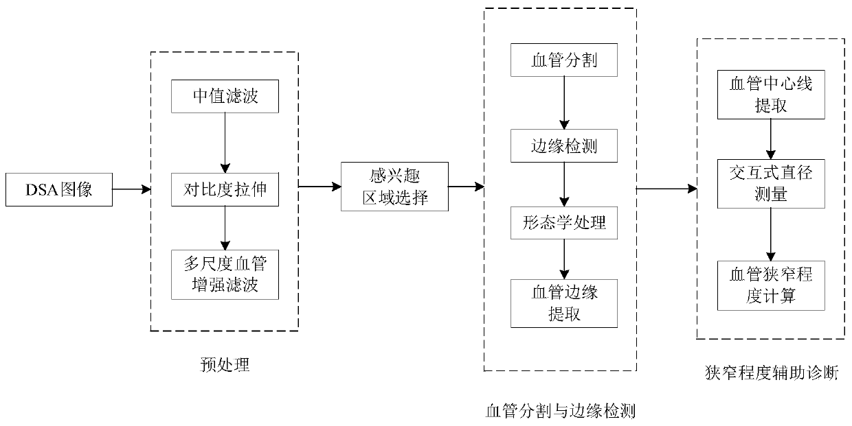 Method for identifying local vascular stenosis degree in DSA coronary artery image