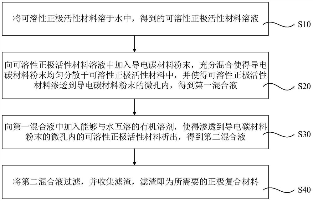 Preparation method of positive electrode composite material, positive electrode composite material and secondary battery