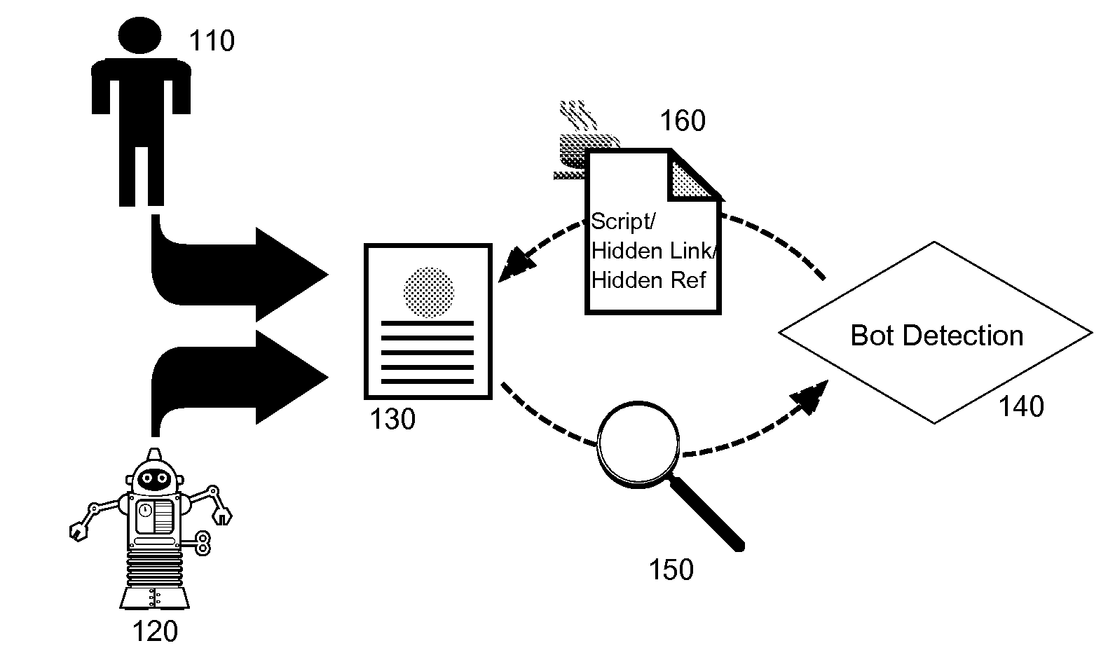 Internet robot detection for network distributable markup