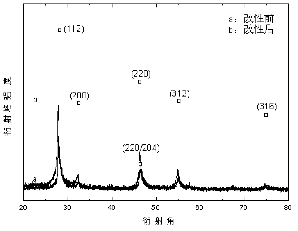 Preparation method of surfactant-modified CuInS2 nanocrystal