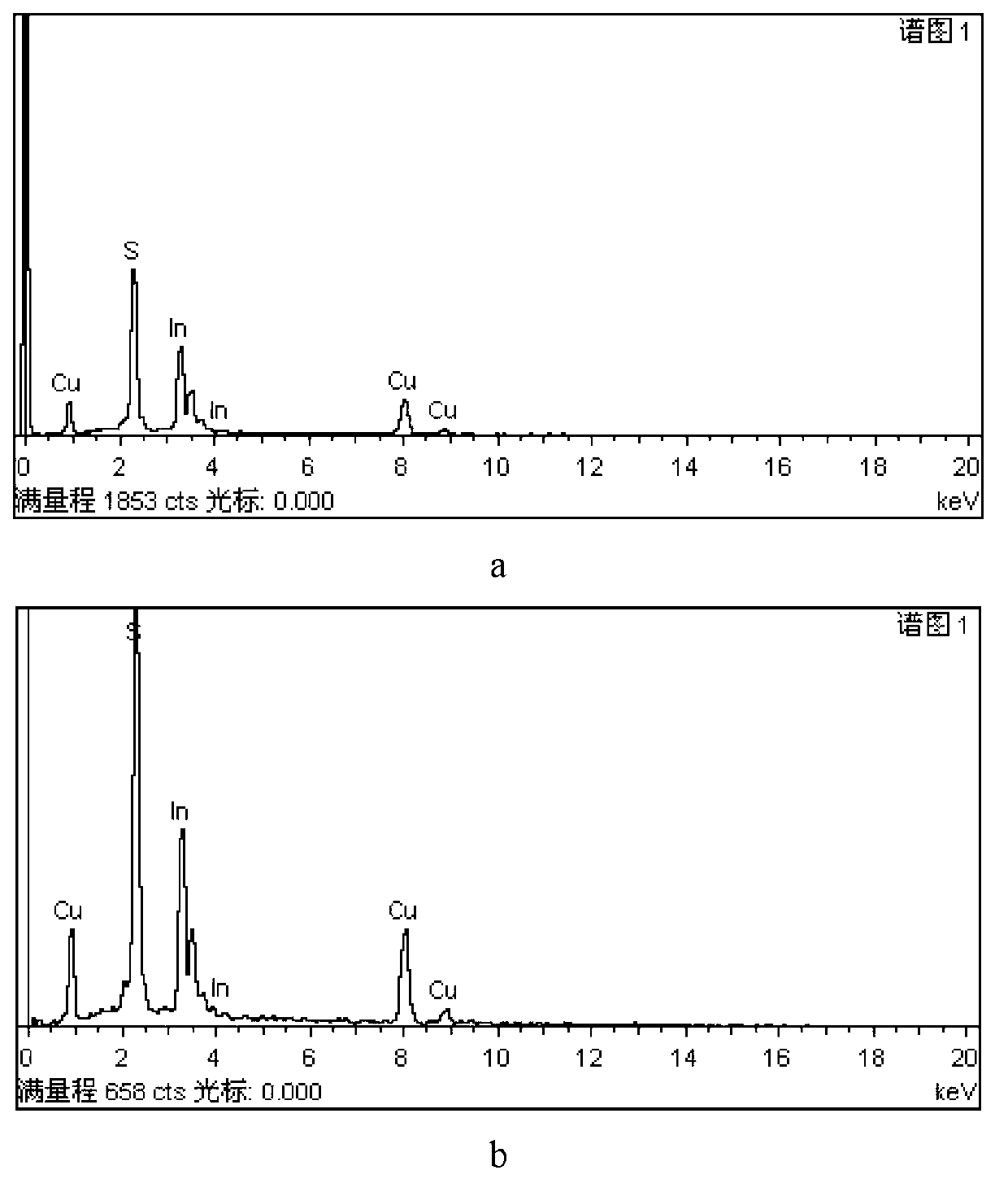 Preparation method of surfactant-modified CuInS2 nanocrystal