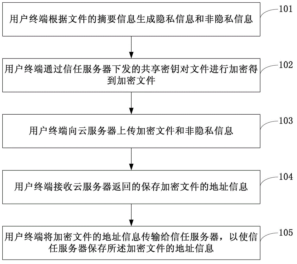 Information processing method and apparatus, information retrieval method and apparatus, user terminal and server