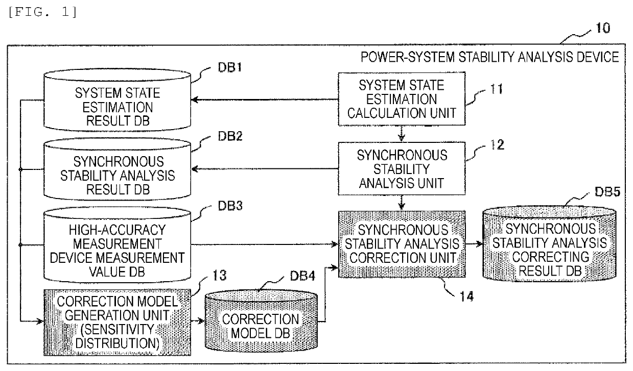 Power system stability analysis device, stabilization apparatus, and method