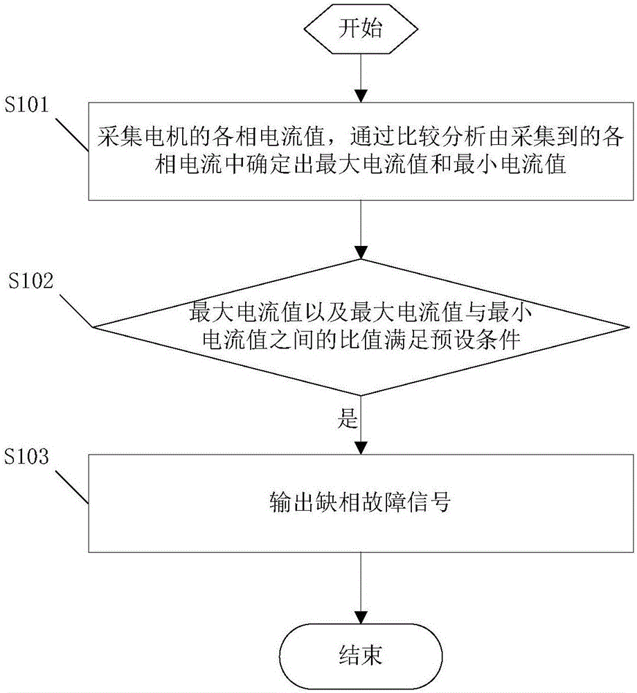 Method and system for detecting phase failure of motor