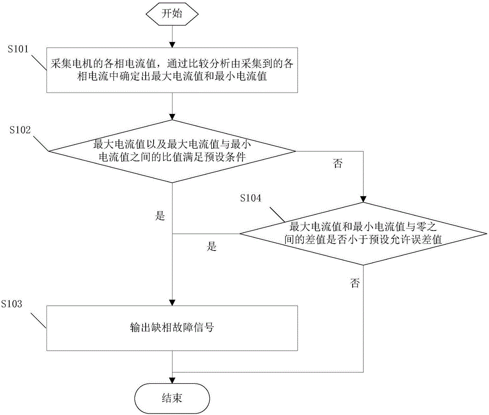 Method and system for detecting phase failure of motor