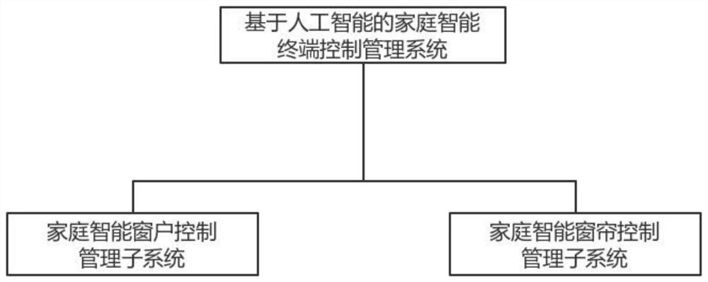 Household intelligent terminal control management system based on artificial intelligence