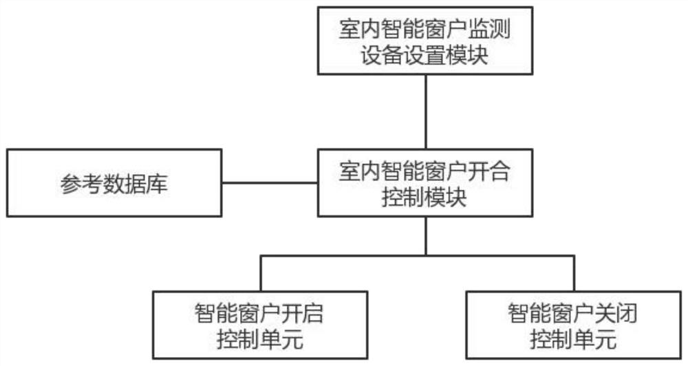 Household intelligent terminal control management system based on artificial intelligence