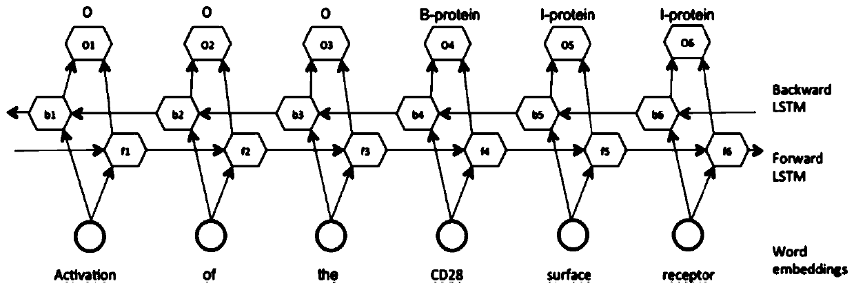 Character-level clinical concept extraction named entity recognition method and system