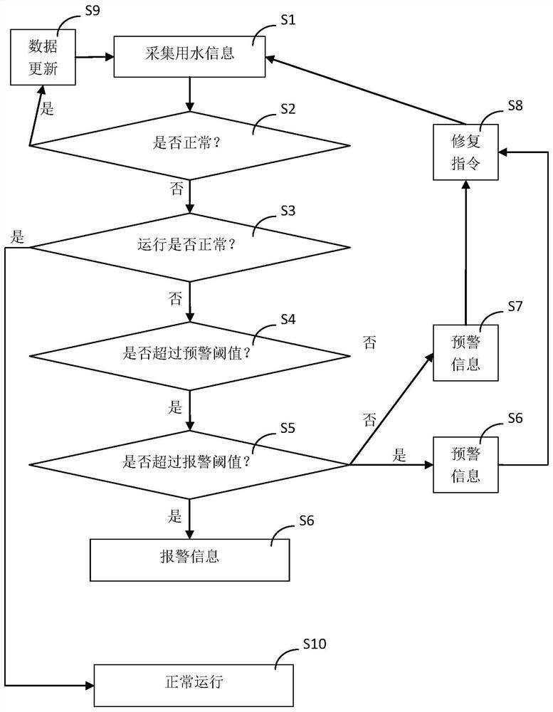 Intelligent water affair management method and system based on deep learning